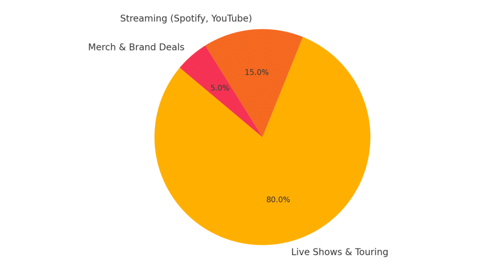 Estimated Breakdown of Alesso's Annual Income